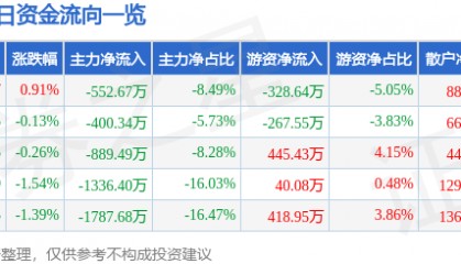 股票行情快报：东方材料（603110）8月4日主力资金净卖出552.67万元