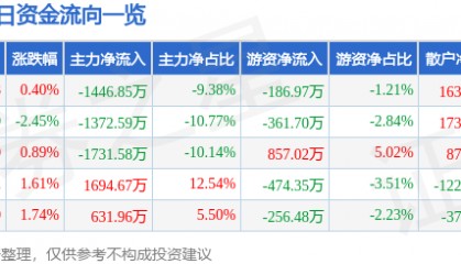 股票行情快报：蓝海华腾（300484）1月14日主力资金净卖出1446.85万元