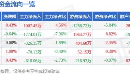 股票行情快报：康恩贝（600572）8月25日主力资金净买入1007.45万元
