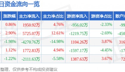 股票行情快报：东方材料（603110）9月10日主力资金净买入1950.92万元