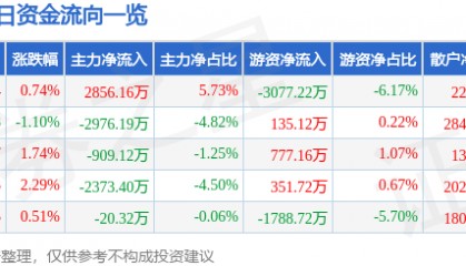 股票行情快报：中国化学（601117）7月24日主力资金净买入2856.16万元