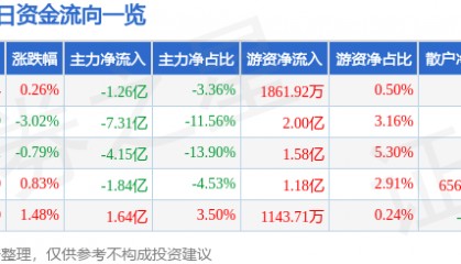 股票行情快报：中国平安（601318）8月28日主力资金净卖出1.26亿元