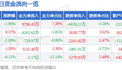 股票行情快报：杭州银行（600926）7月31日主力资金净买入8796.45万元