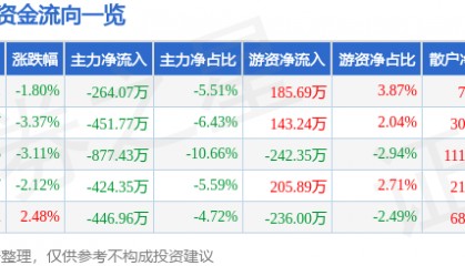 股票行情快报：易德龙（603380）3月4日主力资金净卖出264.07万元