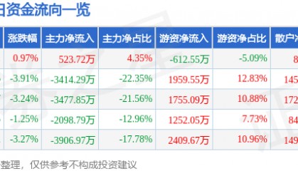 股票行情快报：*ST宝鹰（002047）4月27日主力资金净买入523.72万元