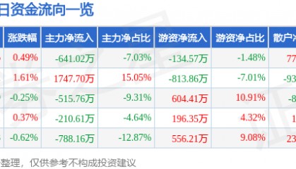 股票行情快报：上海环境（601200）8月8日主力资金净卖出641.02万元