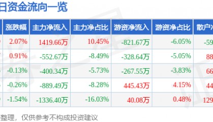 股票行情快报：东方材料（603110）8月5日主力资金净买入1419.66万元