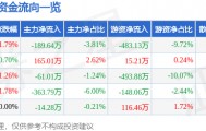 股票行情快报：蓝海华腾（300484）3月10日主力资金净卖出189.64万元