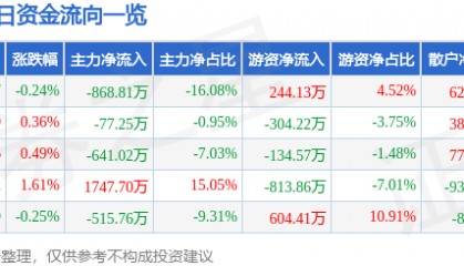 股票行情快报：上海环境（601200）8月12日主力资金净卖出868.81万元