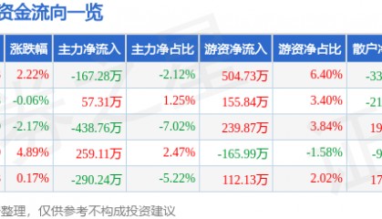 股票行情快报：易德龙（603380）4月30日主力资金净卖出167.28万元