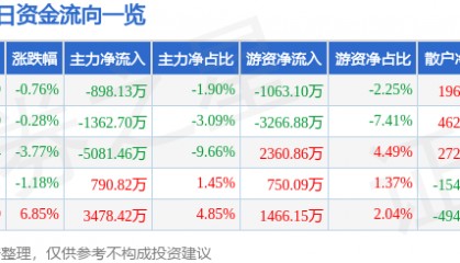 股票行情快报：鲁西化工（000830）9月12日主力资金净卖出898.13万元