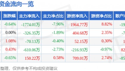 股票行情快报：康恩贝（600572）8月22日主力资金净卖出1774.01万元
