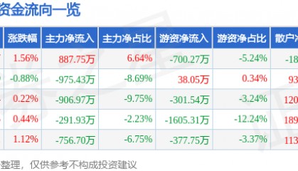 股票行情快报：康恩贝（600572）7月16日主力资金净买入887.75万元