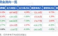 股票行情快报：远程股份（002692）3月5日主力资金净买入697.88万元