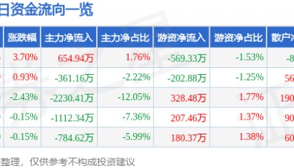 股票行情快报：宜通世纪（300310）8月18日主力资金净买入654.94万元
