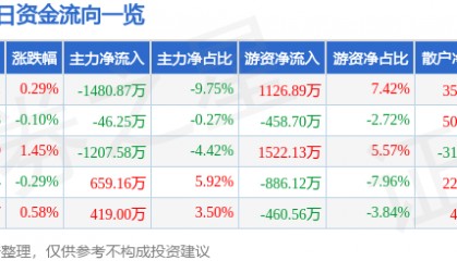 股票行情快报：鲁西化工（000830）7月14日主力资金净卖出1480.87万元