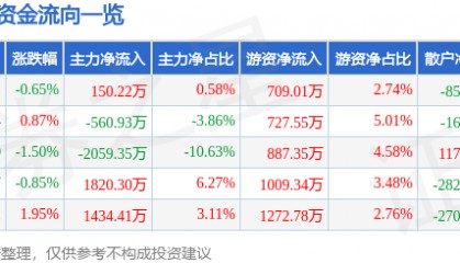 股票行情快报：康恩贝（600572）8月18日主力资金净买入150.22万元