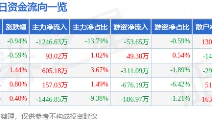 股票行情快报：蓝海华腾（300484）1月20日主力资金净卖出1246.63万元