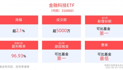 金融科技板块拉升，金融科技ETF(516860)上涨2.16%，四方精创涨超14%