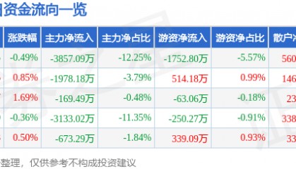 股票行情快报：生意宝（002095）8月22日主力资金净卖出3857.09万元