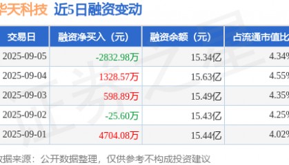 华天科技：9月5日融资买入8016.95万元，融资融券余额15.54亿元