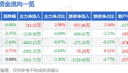 股票行情快报：爱乐达（300696）7月3日主力资金净买入741.25万元
