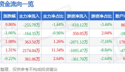股票行情快报：康恩贝（600572）8月1日主力资金净卖出255.78万元