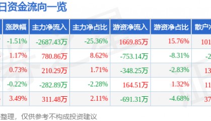 股票行情快报：山东赫达（002810）8月21日主力资金净卖出2687.43万元