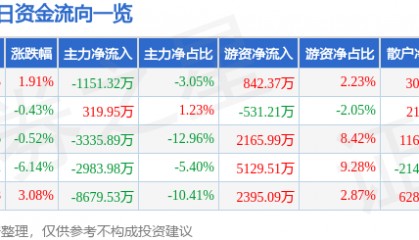 股票行情快报：鲁西化工（000830）8月5日主力资金净卖出1151.32万元