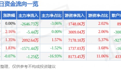 股票行情快报：杭州银行（600926）10月15日主力资金净卖出2646.73万元