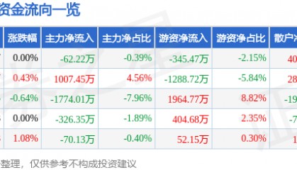 股票行情快报：康恩贝（600572）8月26日主力资金净卖出62.22万元