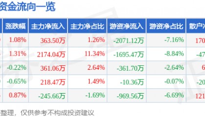 股票行情快报：康恩贝（600572）7月30日主力资金净买入363.50万元