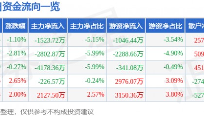 股票行情快报：生意宝（002095）7月15日主力资金净卖出1523.72万元