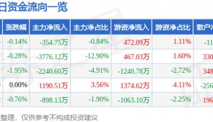 股票行情快报：鲁西化工（000830）9月18日主力资金净卖出354.75万元