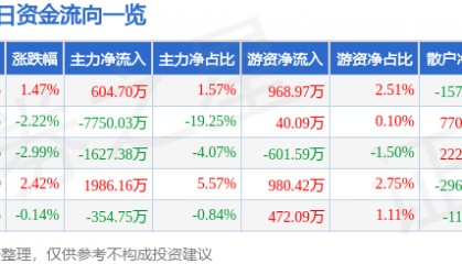 股票行情快报：鲁西化工（000830）9月24日主力资金净买入604.70万元