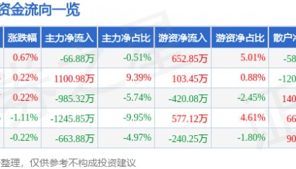 股票行情快报：康恩贝（600572）9月8日主力资金净卖出66.88万元