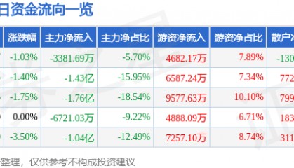 股票行情快报：中国化学（601117）9月2日主力资金净卖出3381.69万元