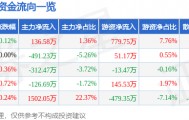 股票行情快报：上海环境（601200）8月25日主力资金净买入136.58万元