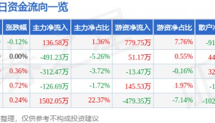 股票行情快报：上海环境（601200）8月25日主力资金净买入136.58万元