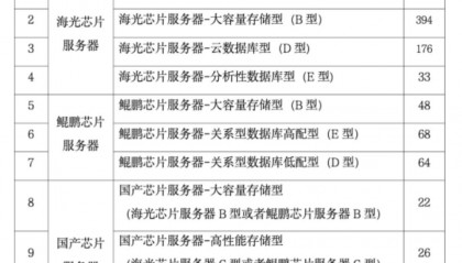 1.48亿金融信创大单，海光芯片占比超八成！