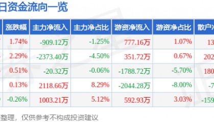股票行情快报：中国化学（601117）7月22日主力资金净卖出909.12万元