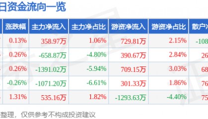 股票行情快报：中国化学（601117）7月8日主力资金净买入358.97万元