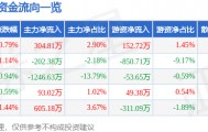 股票行情快报：蓝海华腾（300484）1月22日主力资金净买入304.81万元