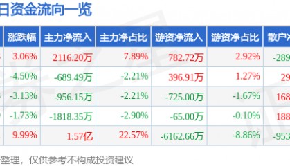 股票行情快报：宁波精达（603088）3月24日主力资金净买入2116.20万元