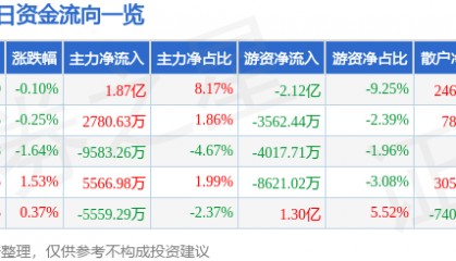 股票行情快报：恒瑞医药（600276）6月30日主力资金净买入1.87亿元