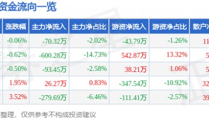 股票行情快报：易德龙（603380）3月30日主力资金净卖出70.32万元