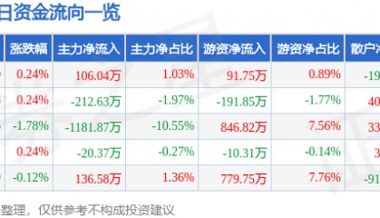 股票行情快报：上海环境（601200）8月29日主力资金净买入106.04万元
