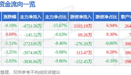 股票行情快报：人民网（603000）9月8日主力资金净卖出4751.56万元
