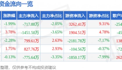 股票行情快报：新雷能（300593）4月2日主力资金净卖出717.88万元