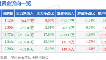 股票行情快报：生意宝（002095）9月25日主力资金净买入944.70万元